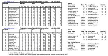 WSBL week 8 tables and results