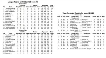 week 12 results and tables