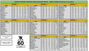 Exeter over 60s triples league
