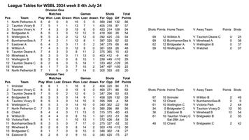 WSBL week 8 results and tables