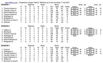 Week 2 League table