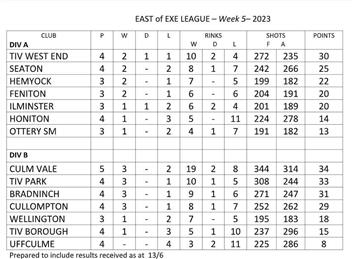 East of Exe tables