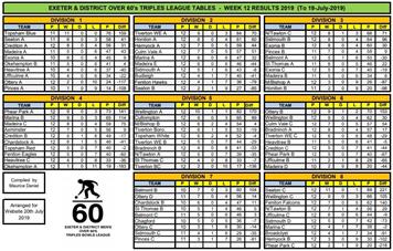 Exeter and District over 60's triples league