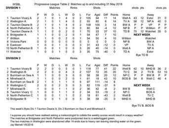 Week Two tables
