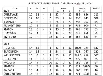 East of Exe tables