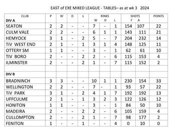 East of Exe mixed league tables