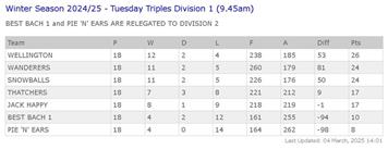 North Petherton Tuesday Triples League