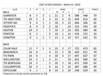 East of Exe League table