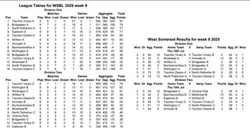 WSBL week 9 results and tables