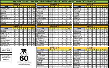 Exeter and District over 60s Triples League