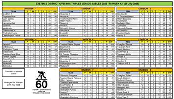 Exeter & District over 60s men's triples league