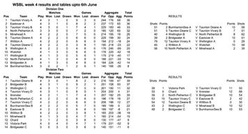 West Somerset Bowls League tables and results