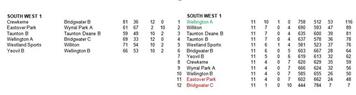 Somerset County League- Final table
