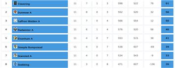 Disappointing week for the Town's bowlers