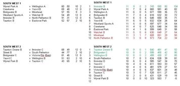 Somerset Bowls League Final Table