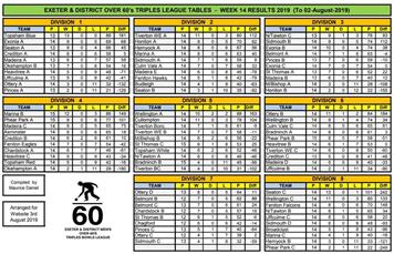 Exeter and District over 60's Triples League Tables