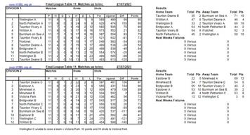 2023 Final League Tables