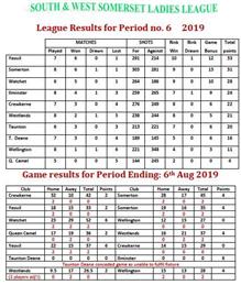 South and West Somerset Ladies League