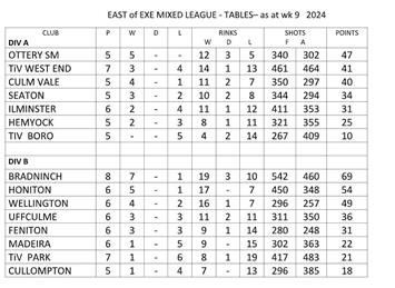 East of Exe mixed league tables
