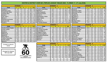 Exeter over 60s