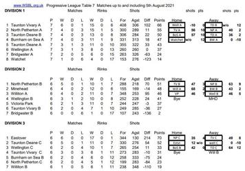 West Somerset Bowls League- Final Table