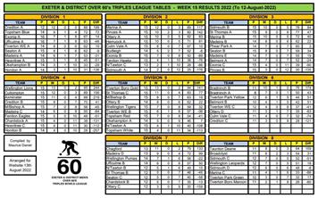 Exeter & District over 60s League tables & results