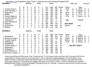 Men's league tables- 5th August 2018
