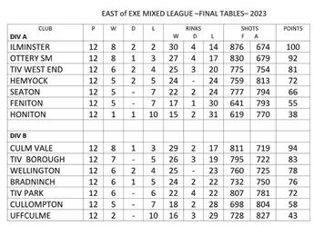East of Exe mixed league final table