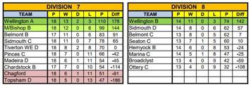 Exeter and District Over 60s League Final Tables