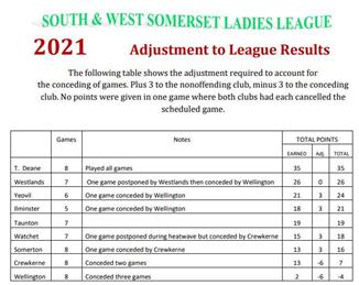 Ladies league table