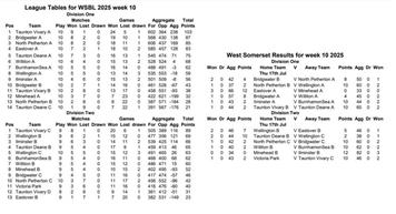WSBL week 10 results and tables
