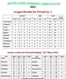 South & West Somerset Ladies League