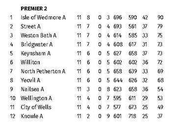 A-team relegated by one point!