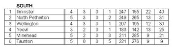 Somerset Ladies County League- South