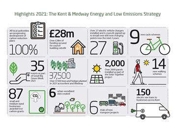 Kent County Council and partners press ahead with Net Zero initiatives