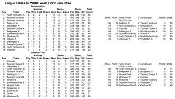 Week 7 results and tables