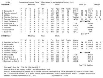 Week 7 table