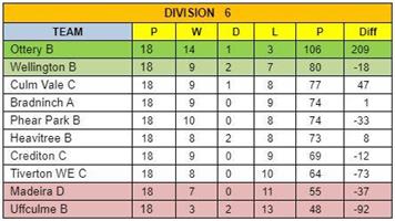 Exeter League- B team promoted.