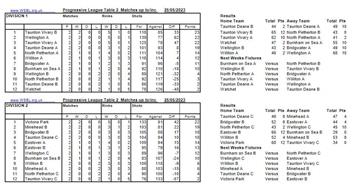 West Somerset Bowls League week 2 results and tables