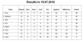 Thursday Night Triples Latest Table