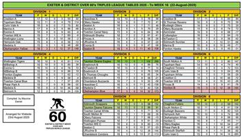Exeter and district men's over 60s triples league