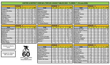 Exeter and District Men's over 60's Triples Bowls League