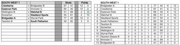 Men's league tables
