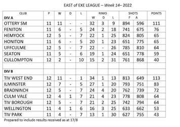 East of Exe mixed league table