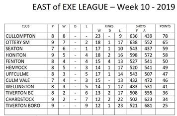 East of Exe mixed league table