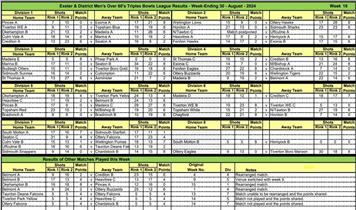 Exeter league tables and results