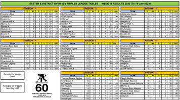 Exeter over 60s League Tables