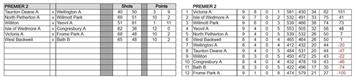 Somerset County League Tables