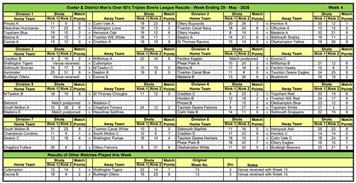 Exeter over 60s men's triples league tables and results