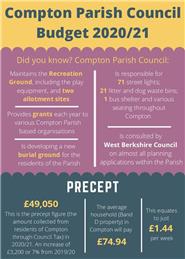 Compton Parish Council Budget 2020/21